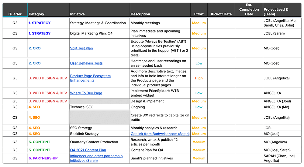 Image displaying a detailed spreadsheet outlining digital marketing tactics, responsibilities, timelines, and performance indicators