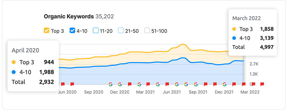 Line graph illustrating increased rankings or visibility for education-related keywords