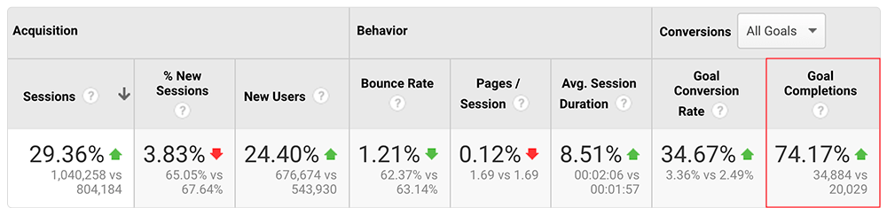 Line chart showing significant growth in goal completions over a specified period