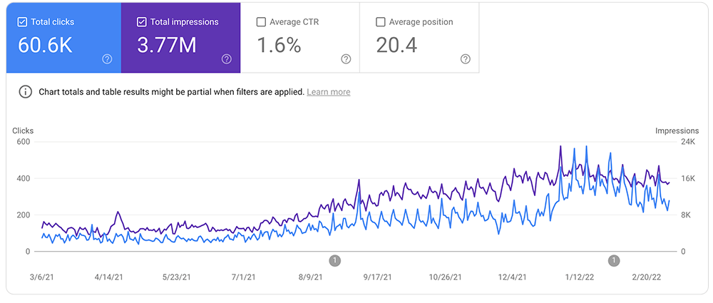 Screenshot depicting a growth chart from Google Search Console, showing increases in impressions and clicks over time