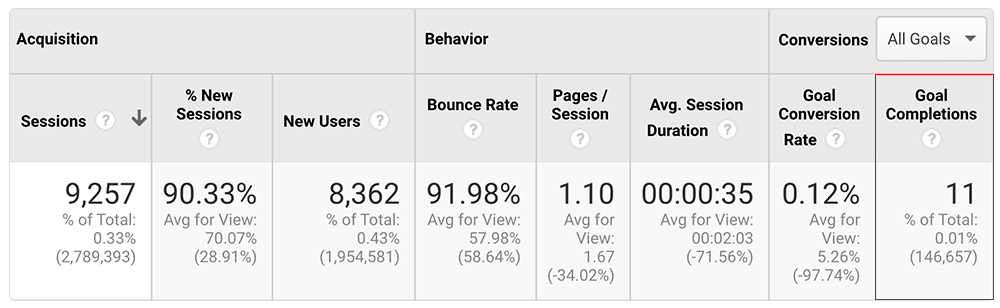 Graph indicating pages with high traffic volume but low goal conversion rates