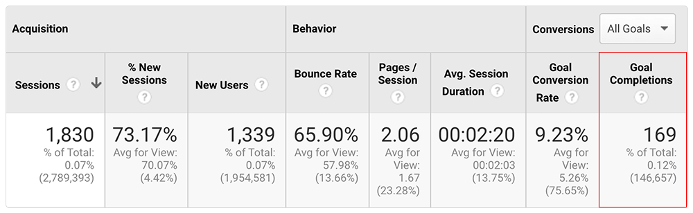 Chart showing pages that have low traffic yet high conversion effectiveness