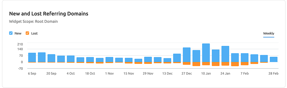 Bar graph comparing newly acquired domains versus lost domains from a backlink audit