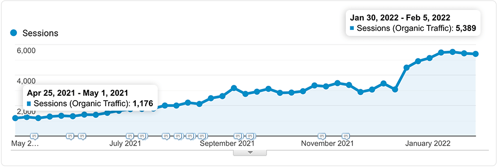 organic traffic growth natural foods niche