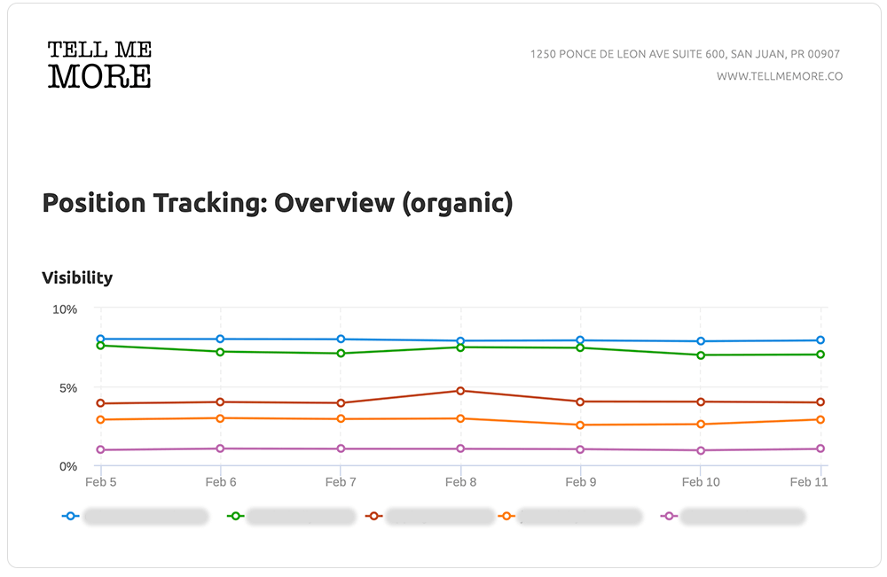 Screenshot showing SEO position tracking data for keywords related to the food industry, with rankings and visibility metrics