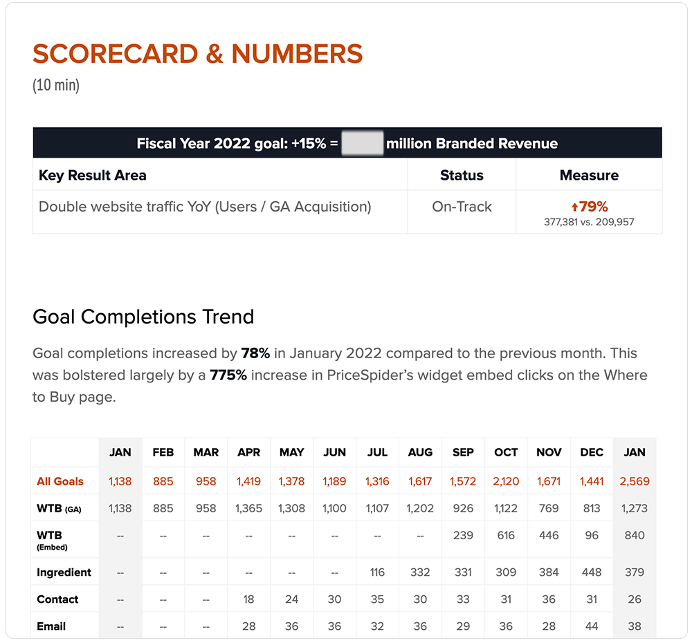 Screenshot of a spreadsheet summarizing marketing performance metrics such as leads, conversions, and growth rates with numeric data
