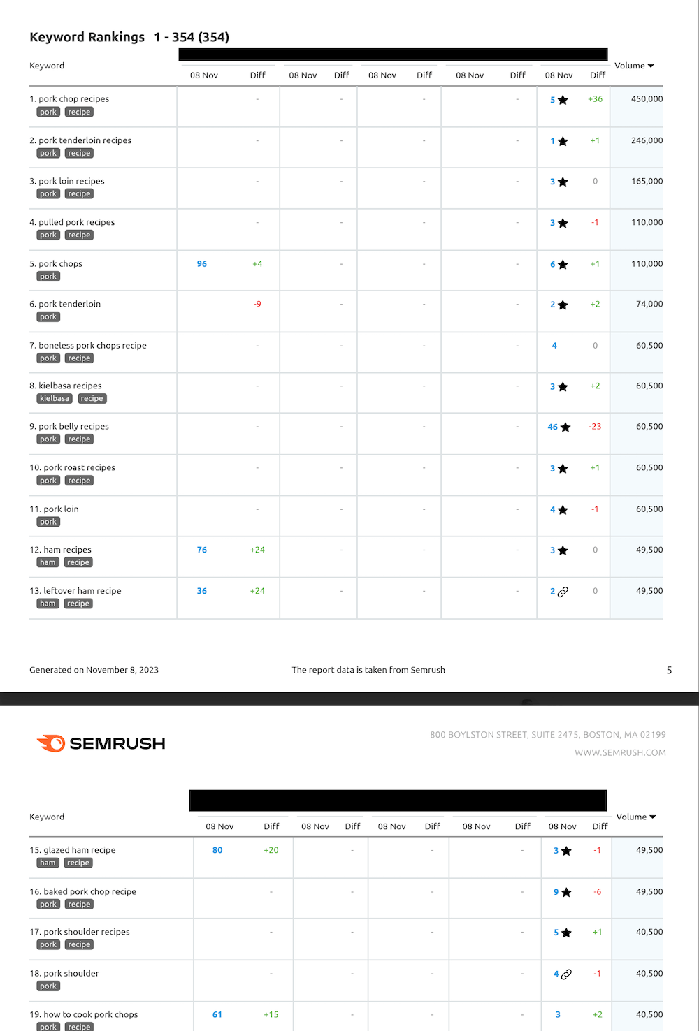 Screenshot depicting a keyword position tracking report in Semrush.