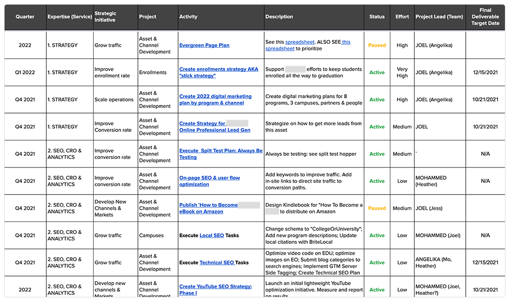 Visual example of a detailed strategic plan combining SEO and CRO tactics