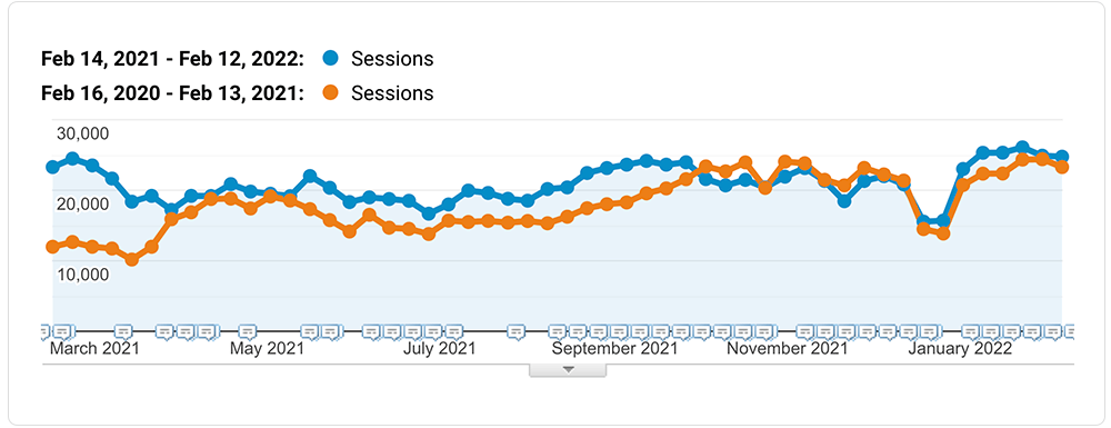 Google Analytics graph displaying upward trends in both website traffic and conversion rates