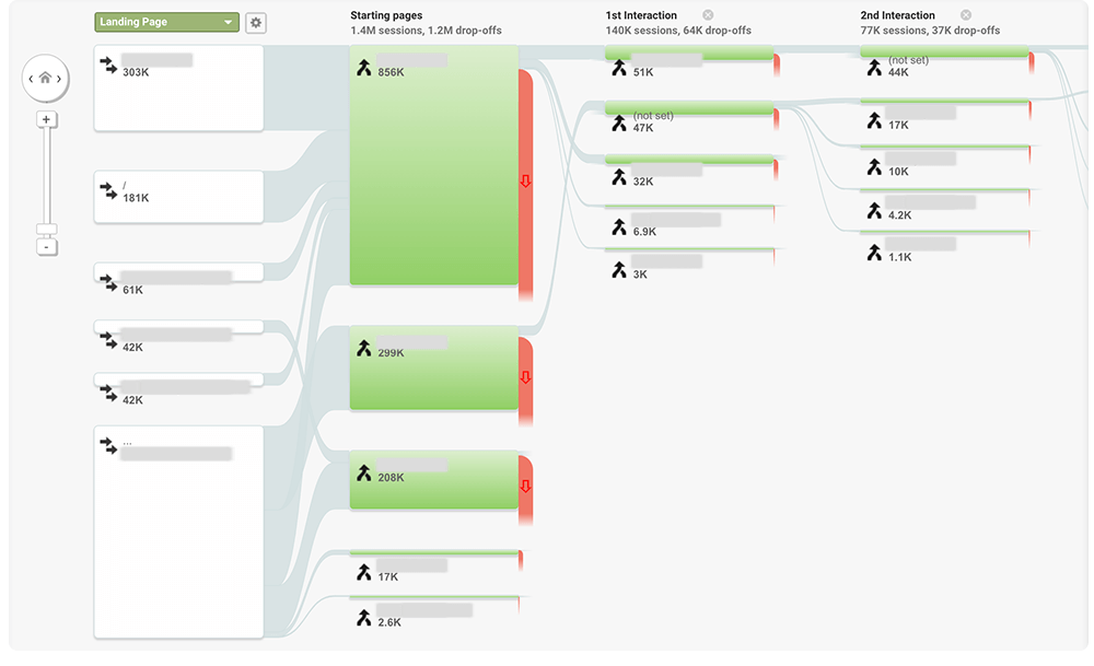 Flowchart depicting improved user navigation paths through website content
